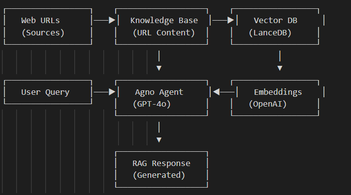Agentic RAG AI System Using Python – Complete Final Year Project Guide