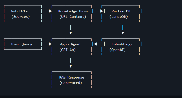 Agentic RAG AI System Using Python