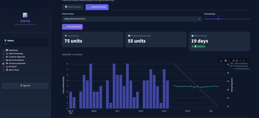 Real-Time Sales Analytics & ML Forecasting Dashboard