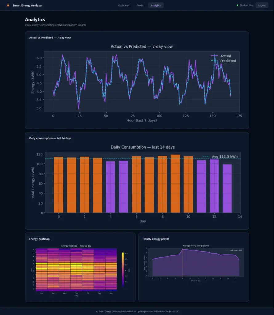 AI-Based Smart Energy Consumption Analyzer and Optimization System