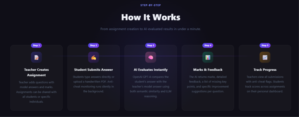 AI-Based Assignment Evaluator System