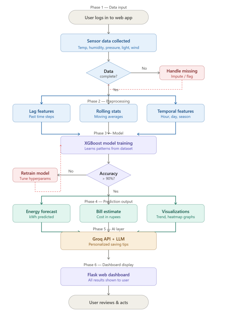 AI-Based Smart Energy Consumption Analyzer and Optimization System