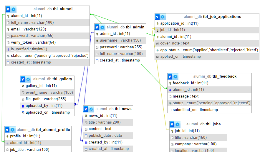 College Alumni System Project PHP MySQL