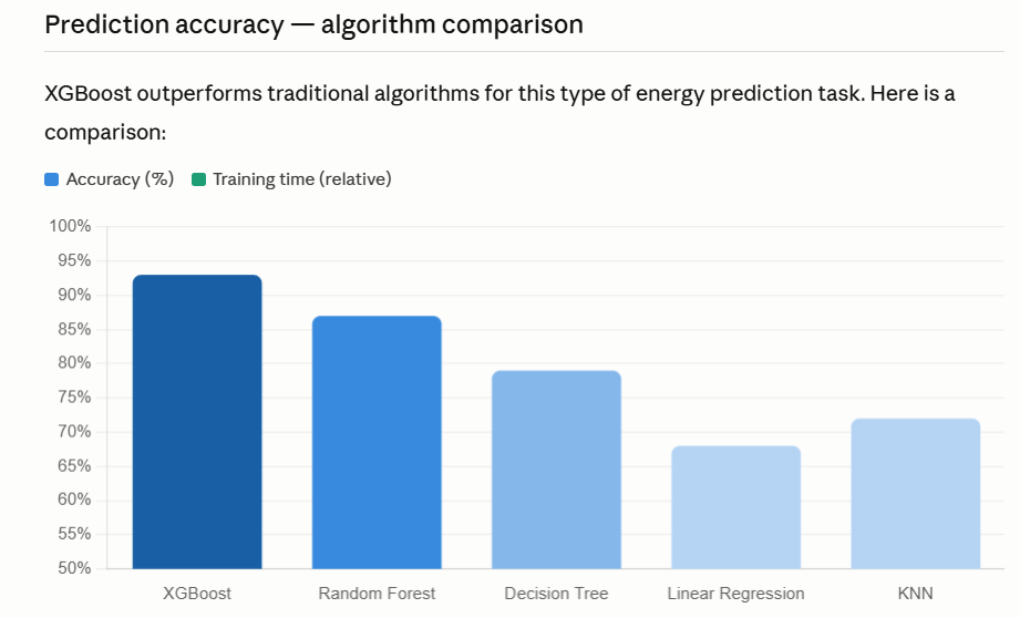 AI-Based Smart Energy Consumption Analyzer and Optimization System