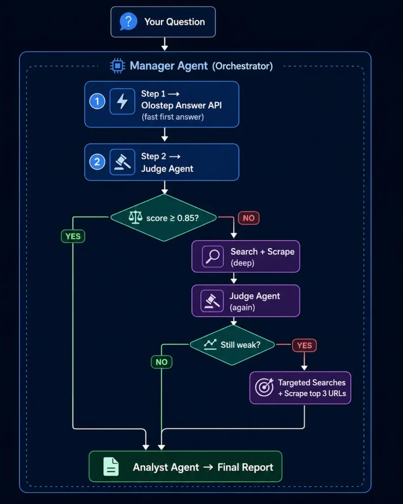 Multi-Agent Research Assistant in Python