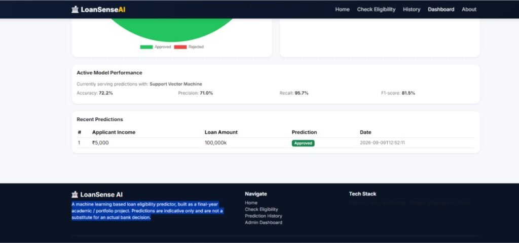 Loan Approval Prediction System Using Python and Machine Learning