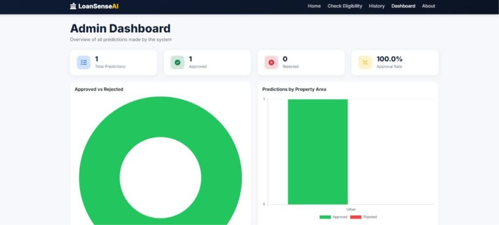 Loan Approval Prediction System Using Python and Machine Learning
