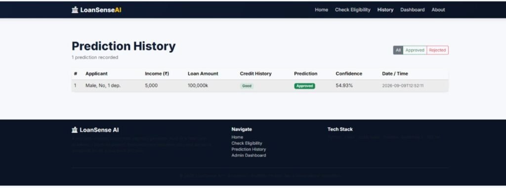 Loan Approval Prediction System Using Python and Machine Learning