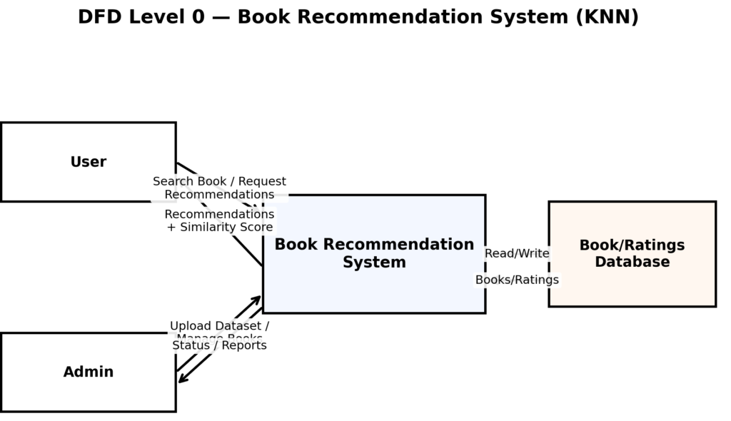 Book Recommendation System Using KNN - DFD_Level_0
