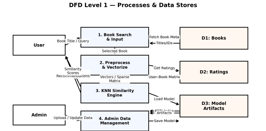 Book Recommendation System Using KNN - DFD_Level_1