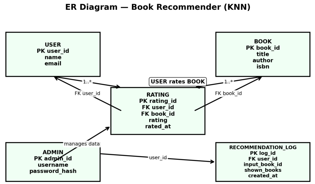 Book Recommendation System Using KNN - ER_Diagram