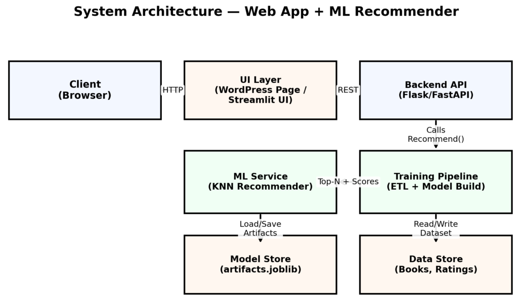 Book Recommendation System Using KNN - System_Architecture