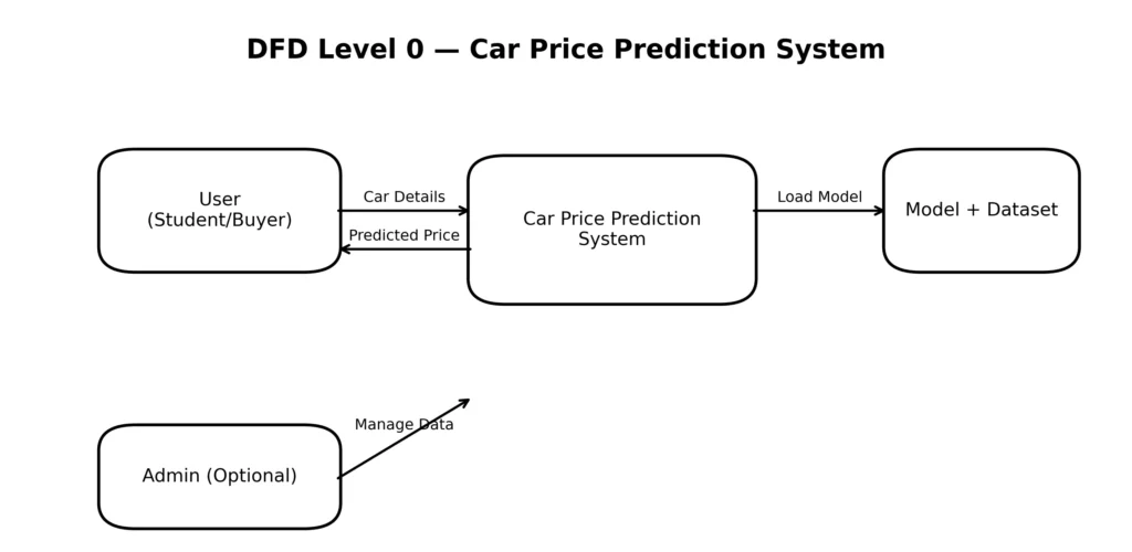 Car Price Prediction System Using Machine Learning - dfd_level_0_clean