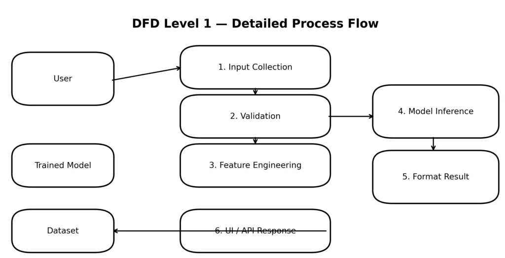 Car Price Prediction System Using Machine Learning - dfd_level_1_clean
