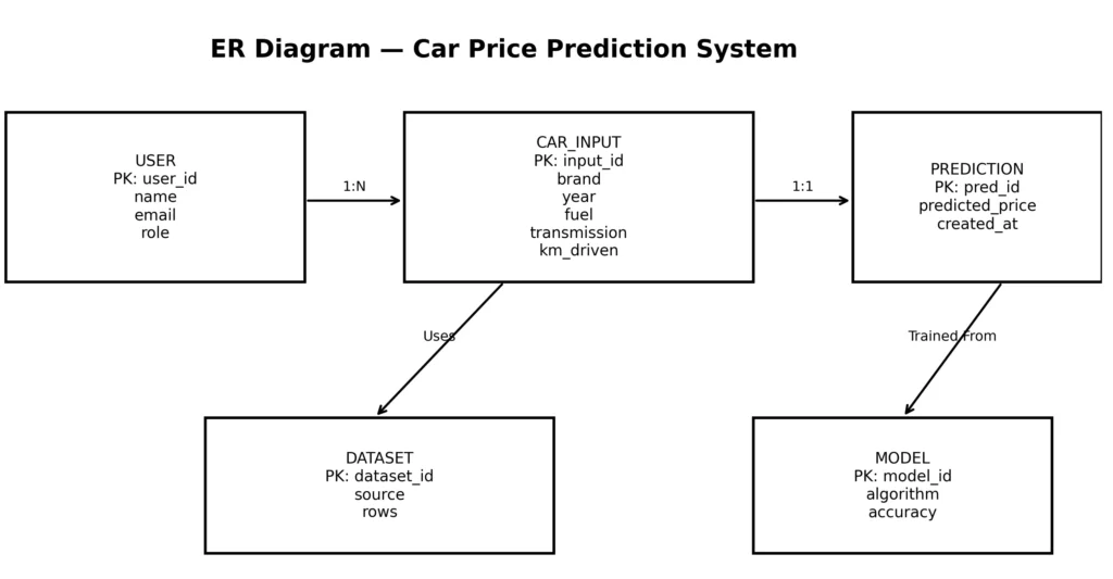 Car Price Prediction System Using Machine Learning - er_diagram_clean