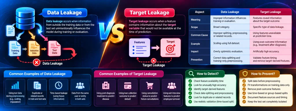 Data Leakage vs Target Leakage in Machine Learning