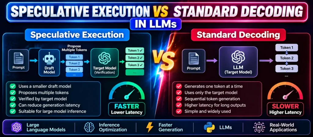Speculative Execution vs Standard Decoding in LLMs