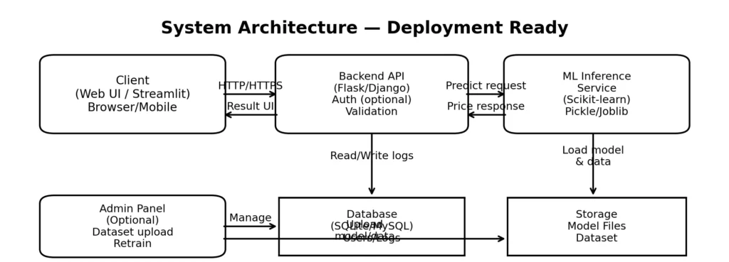 Car Price Prediction System Using Machine Learning - system_architecture